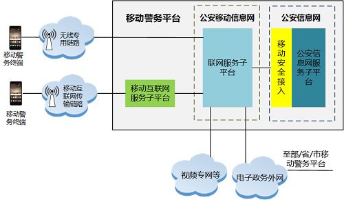 新一代移动警务系统解决方案