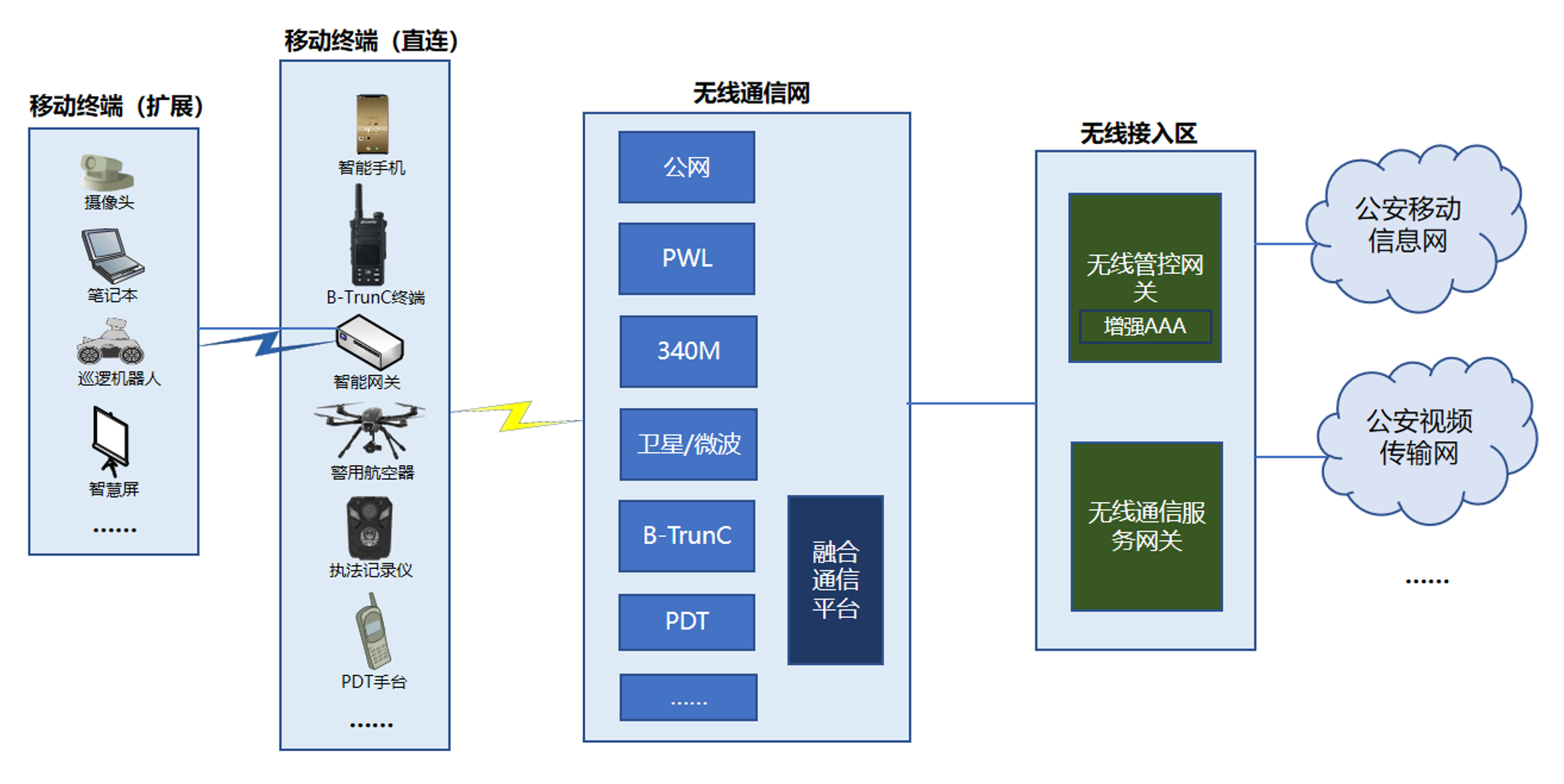 无线融合通信新体系解决方案